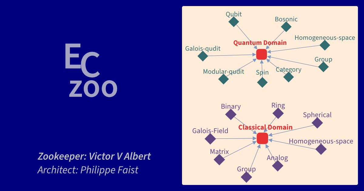 エリアスのトライアングル Classical codes | Error Correction Zoo